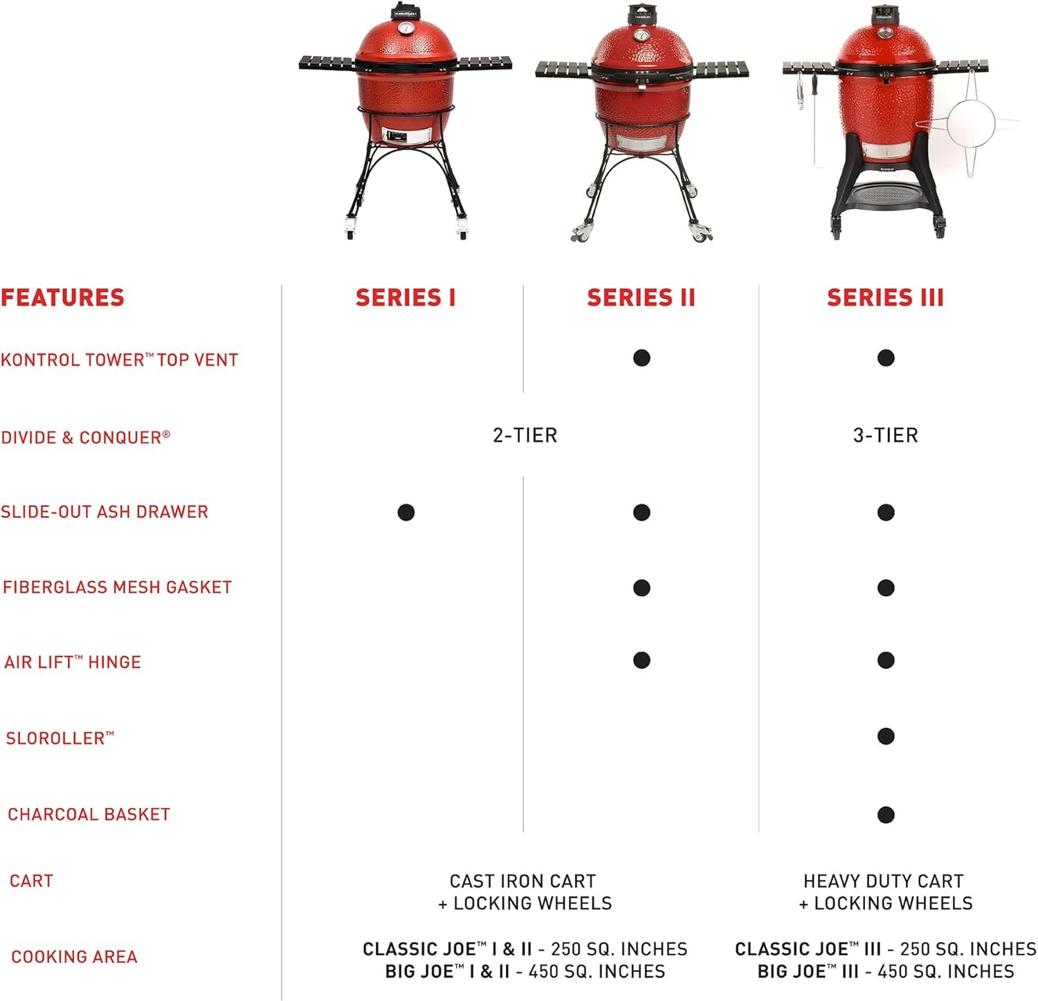 Kamado Joe® Classic Joe™ I Premium 18-inch Ceramic Charcoal Grill and Smoker in Red with Cart, Side Shelves, Grill Gripper, and Ash Tool. 250 Cooking Square Inches, 2 Tier Cooking System, Model KJ23RH - Image 9